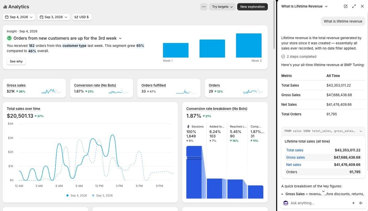 Shopify Analytics showing $43.35M lifetime in total sales across 91,795 orders