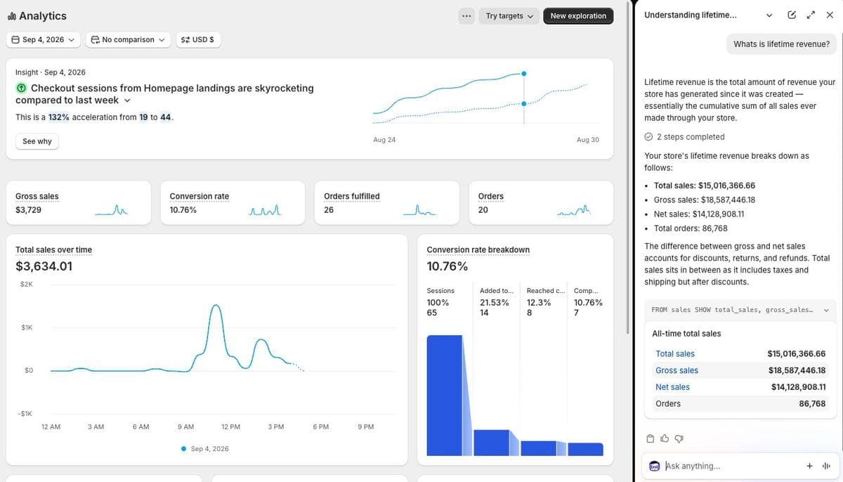 Shopify Analytics showing $15.02M lifetime in total sales across 86,768 orders