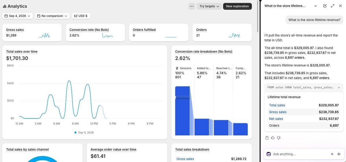 Shopify Analytics showing $329K lifetime in total sales across 6,897 orders