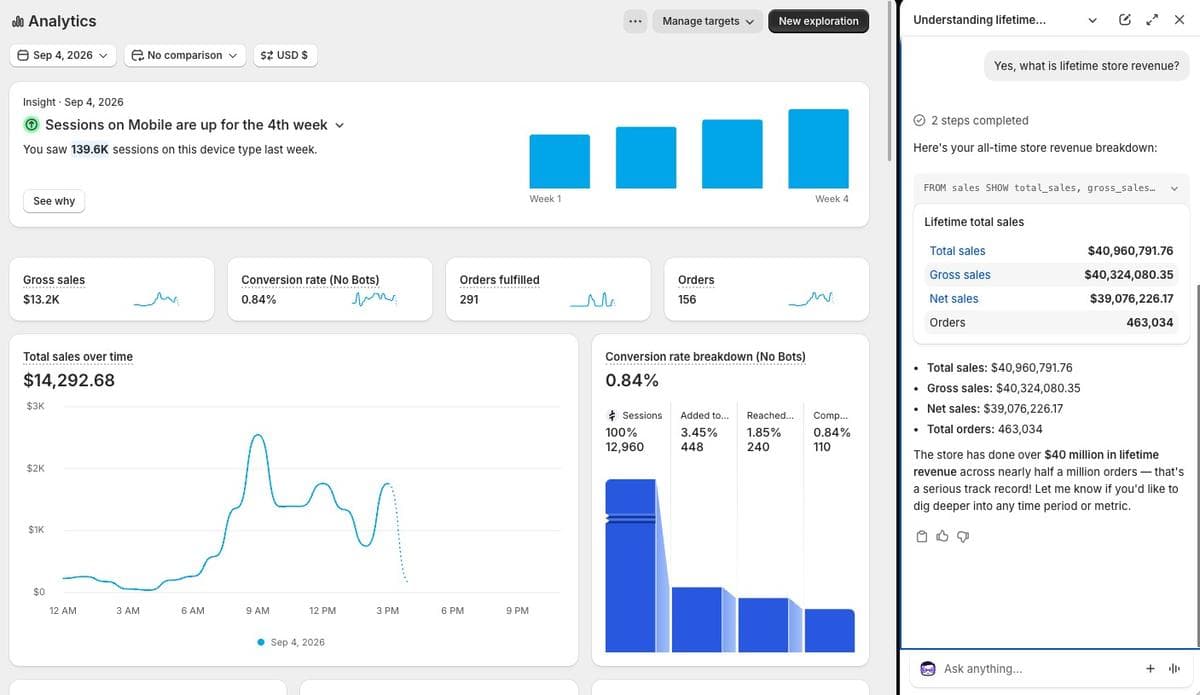 Shopify Analytics showing $40.96M lifetime in total sales across 463,034 orders